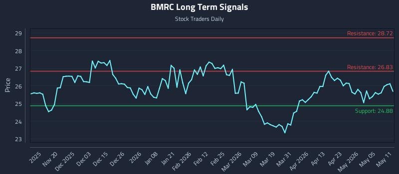 BMRC Long Term Analysis for May 11 2026