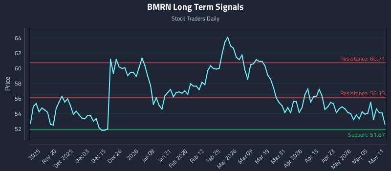 BMRN Long Term Analysis for May 11 2026