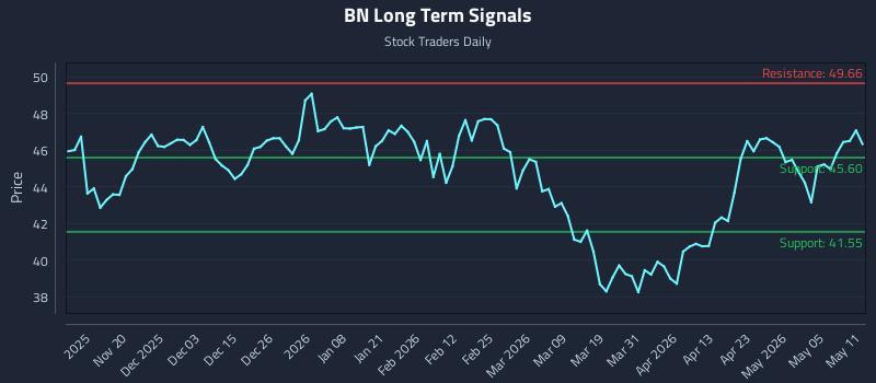 BN Long Term Analysis for May 11 2026