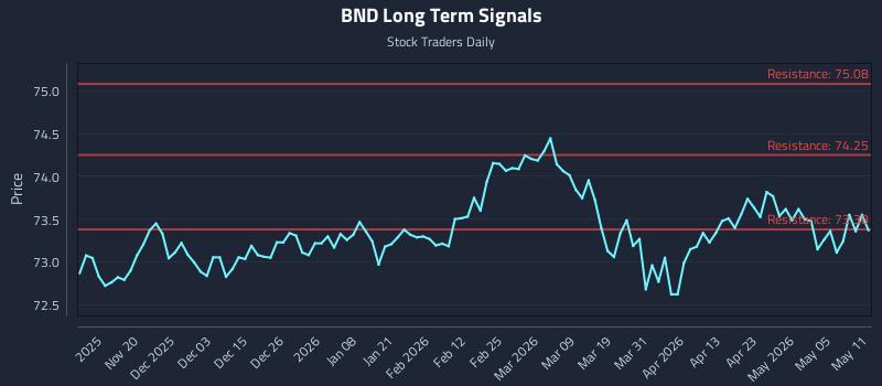 BND Long Term Analysis for May 11 2026