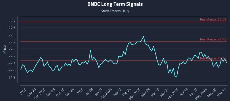 BNDC Long Term Analysis for May 11 2026