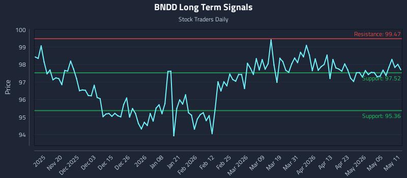 BNDD Long Term Analysis for May 11 2026 BNDD Long Term Analysis for May 11 2026