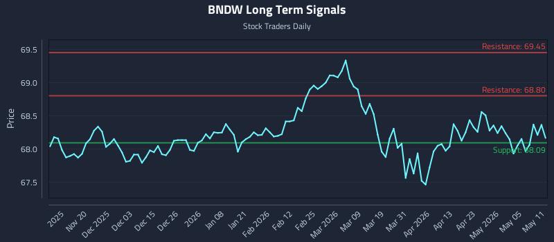 BNDW Long Term Analysis for May 11 2026 BNDW Long Term Analysis for May 11 2026