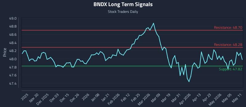 BNDX Long Term Analysis for May 11 2026
