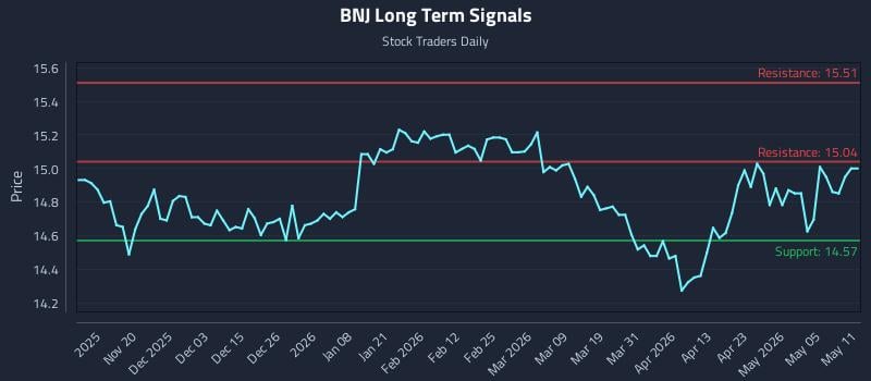 BNJ Long Term Analysis for May 11 2026