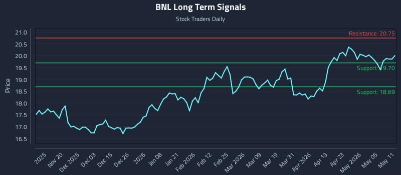 BNL Long Term Analysis for May 11 2026