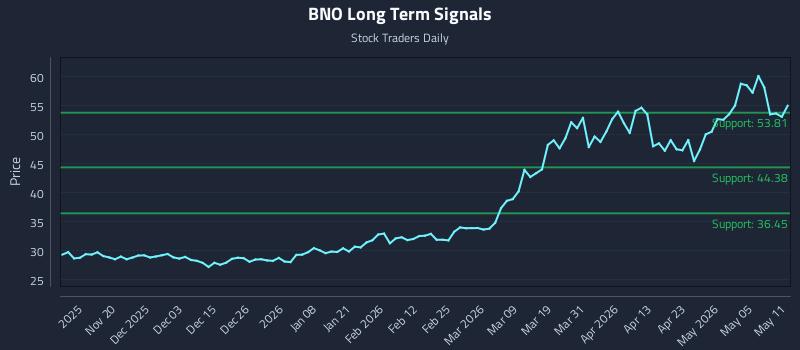 BNO Long Term Analysis for May 11 2026