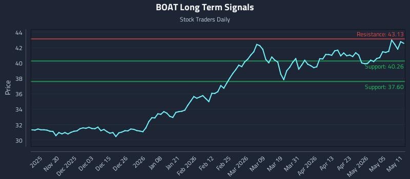 BOAT Long Term Analysis for May 11 2026