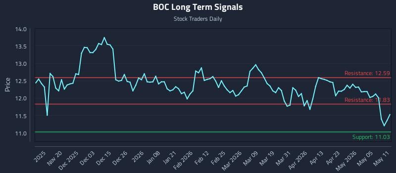 BOC Long Term Analysis for May 11 2026
