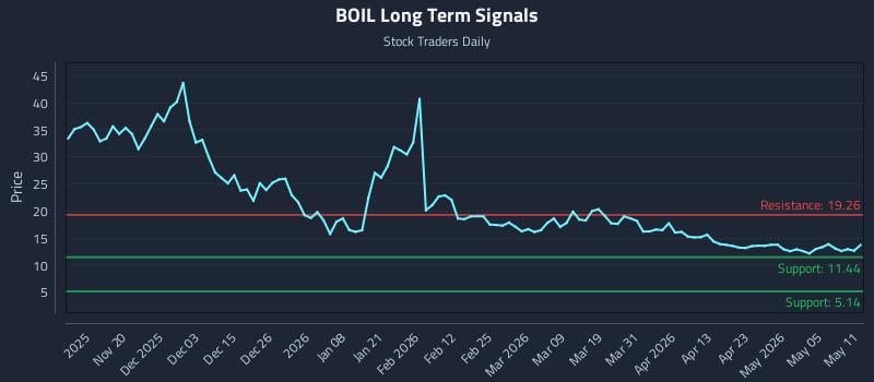 BOIL Long Term Analysis for May 11 2026