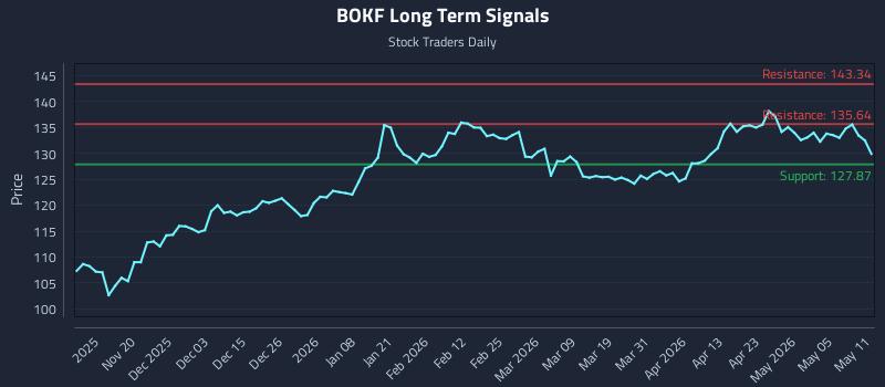 BOKF Long Term Analysis for May 11 2026 BOKF Long Term Analysis for May 11 2026