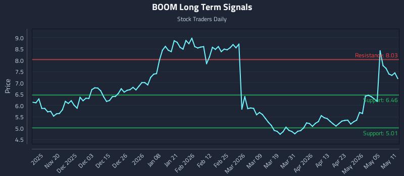 BOOM Long Term Analysis for May 11 2026 BOOM Long Term Analysis for May 11 2026