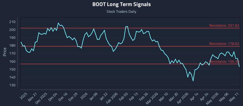 BOOT Long Term Analysis for May 12 2026 BOOT Long Term Analysis for May 12 2026