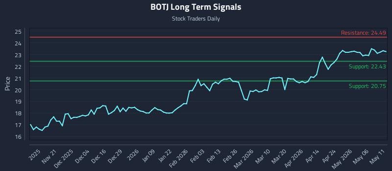 BOTJ Long Term Analysis for May 12 2026