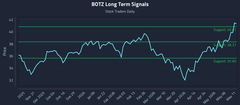BOTZ Long Term Analysis for May 12 2026