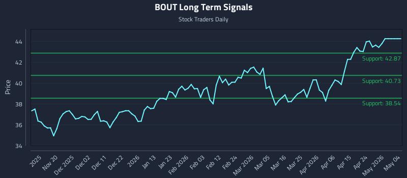 BOUT Long Term Analysis for May 12 2026