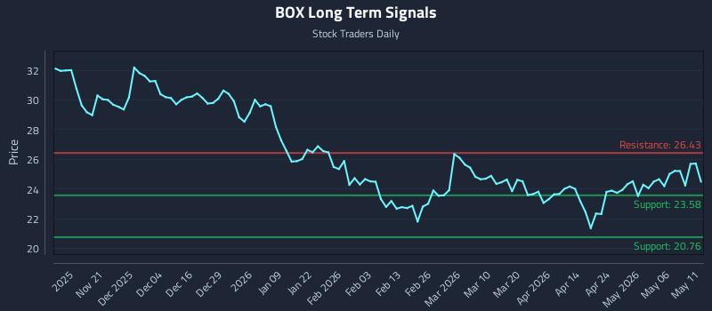 BOX Long Term Analysis for May 12 2026 BOX Long Term Analysis for May 12 2026