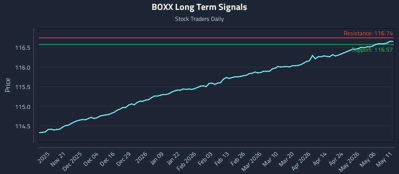 BOXX Long Term Analysis for May 12 2026