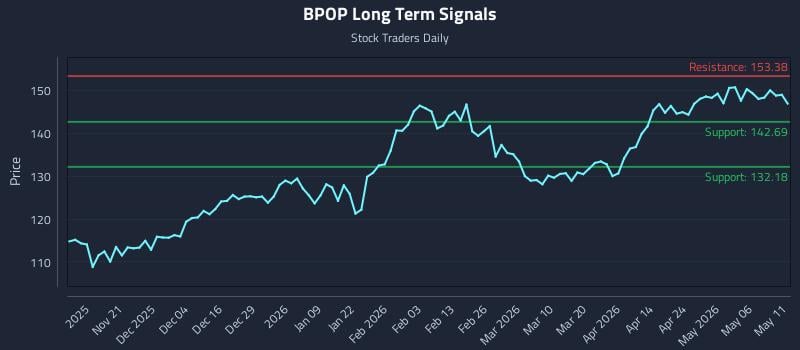 BPOP Long Term Analysis for May 12 2026