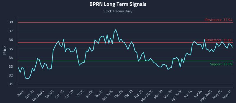 BPRN Long Term Analysis for May 12 2026 BPRN Long Term Analysis for May 12 2026