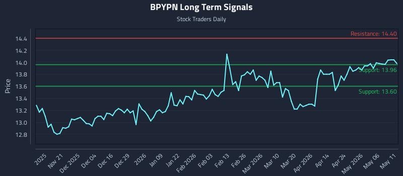 BPYPN Long Term Analysis for May 12 2026