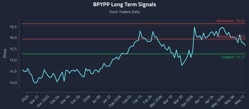 BPYPP Long Term Analysis for May 12 2026
