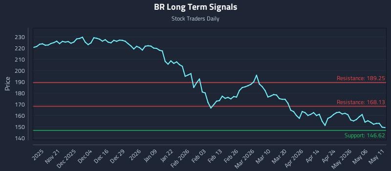 BR Long Term Analysis for May 12 2026 BR Long Term Analysis for May 12 2026