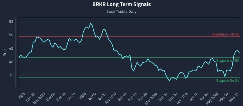 BRKR Long Term Analysis for May 12 2026