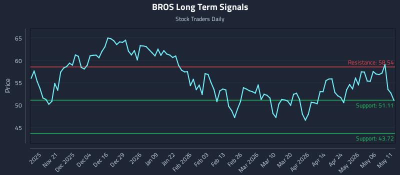 BROS Long Term Analysis for May 12 2026