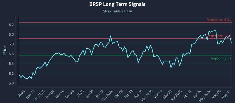 BRSP Long Term Analysis for May 12 2026 BRSP Long Term Analysis for May 12 2026