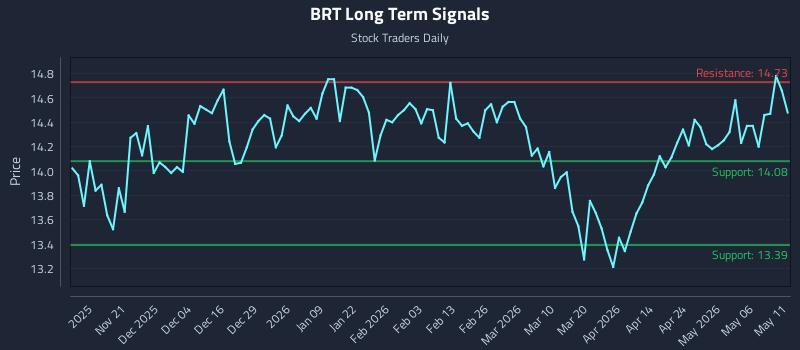 BRT Long Term Analysis for May 12 2026