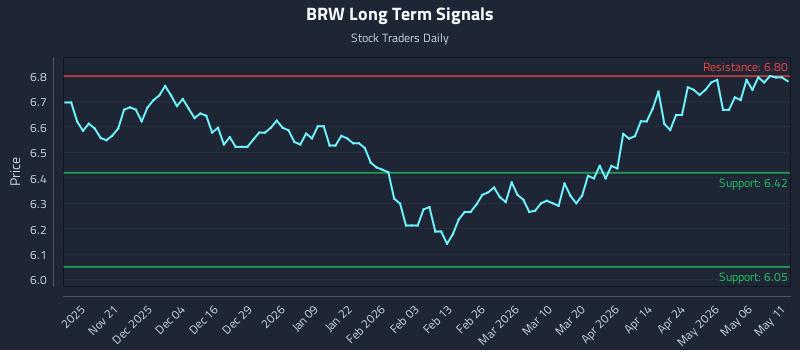 BRW Long Term Analysis for May 12 2026