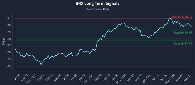 BRX Long Term Analysis for May 12 2026