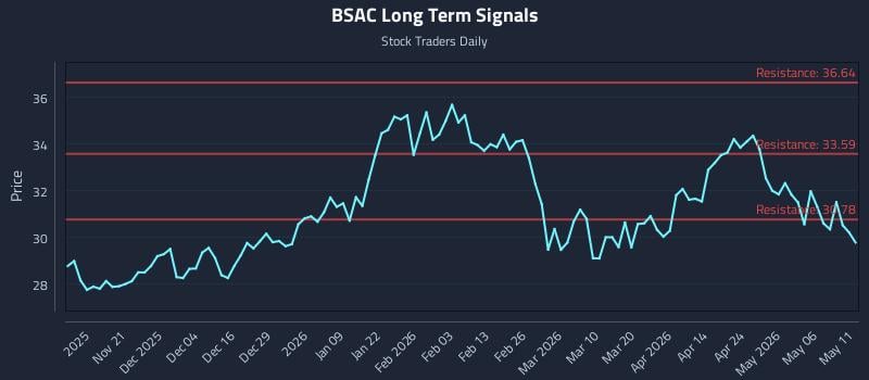 BSAC Long Term Analysis for May 12 2026 BSAC Long Term Analysis for May 12 2026