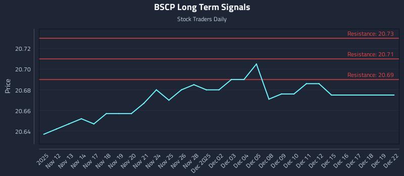 BSCP Long Term Analysis for May 12 2026