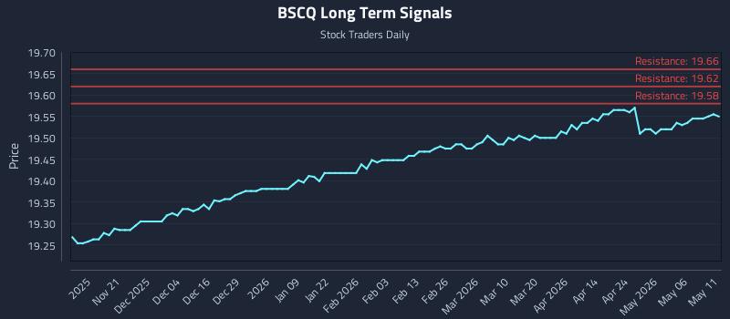 BSCQ Long Term Analysis for May 12 2026 BSCQ Long Term Analysis for May 12 2026