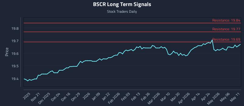 BSCR Long Term Analysis for May 12 2026
