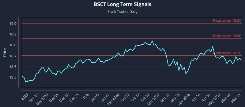 BSCT Long Term Analysis for May 12 2026