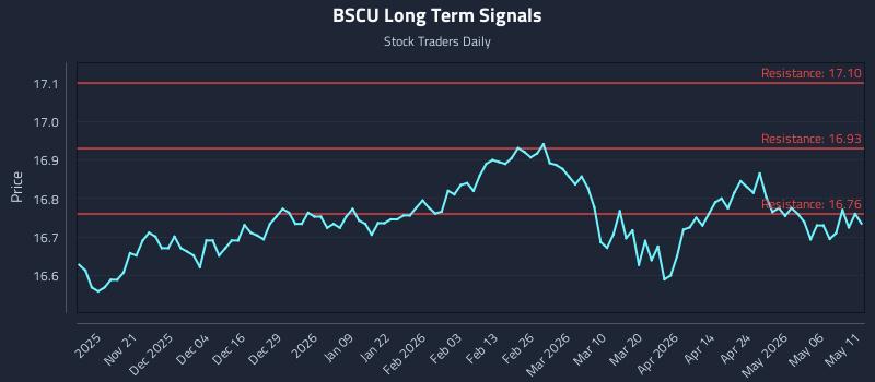 BSCU Long Term Analysis for May 12 2026 BSCU Long Term Analysis for May 12 2026