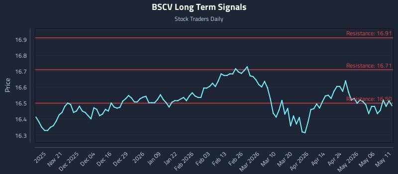 BSCV Long Term Analysis for May 12 2026 BSCV Long Term Analysis for May 12 2026