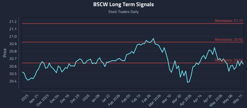 BSCW Long Term Analysis for May 12 2026