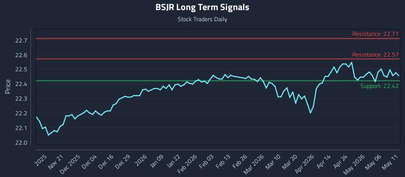 BSJR Long Term Analysis for May 12 2026