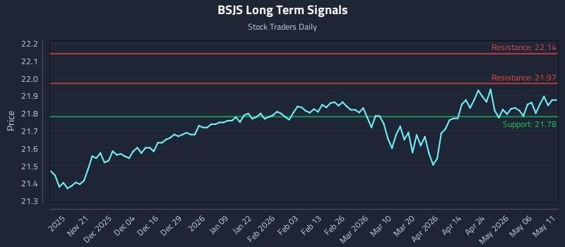 BSJS Long Term Analysis for May 12 2026