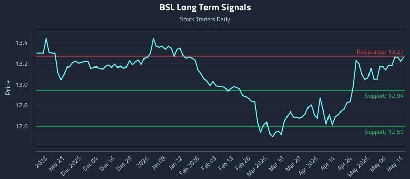 BSL Long Term Analysis for May 12 2026