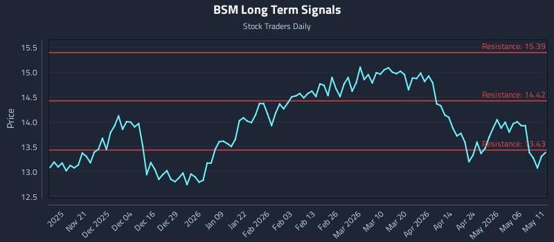 BSM Long Term Analysis for May 12 2026