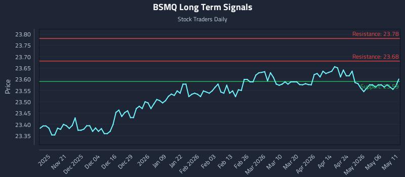 BSMQ Long Term Analysis for May 12 2026 BSMQ Long Term Analysis for May 12 2026