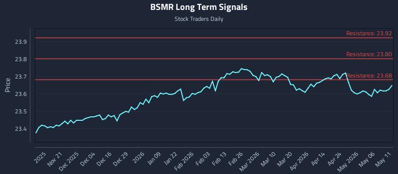 BSMR Long Term Analysis for May 12 2026 BSMR Long Term Analysis for May 12 2026