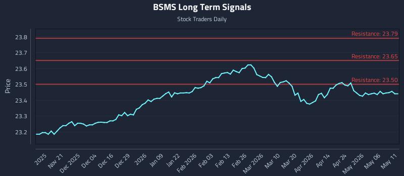 BSMS Long Term Analysis for May 12 2026