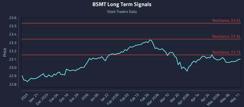 BSMT Long Term Analysis for May 12 2026