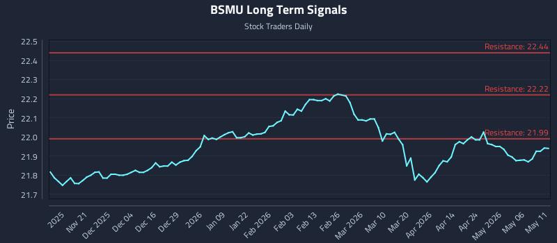 BSMU Long Term Analysis for May 12 2026 BSMU Long Term Analysis for May 12 2026